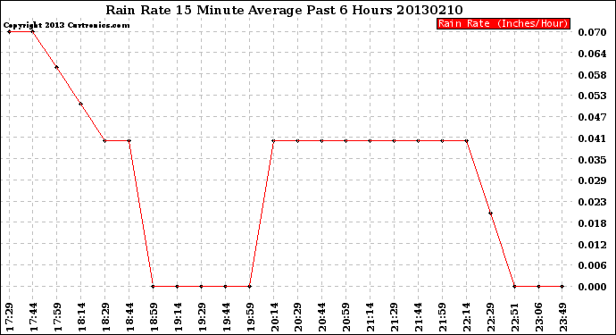 Milwaukee Weather Rain Rate<br>15 Minute Average<br>Past 6 Hours