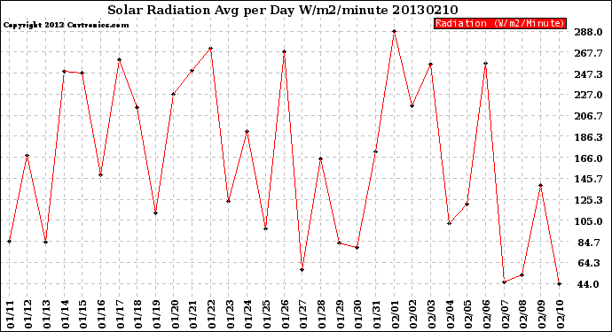 Milwaukee Weather Solar Radiation<br>Avg per Day W/m2/minute