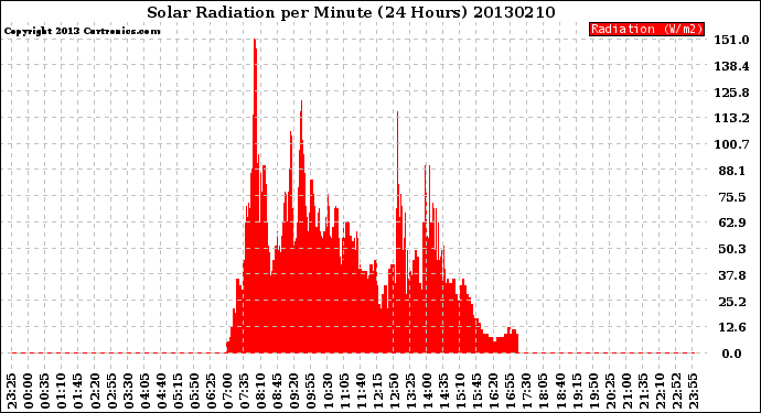 Milwaukee Weather Solar Radiation<br>per Minute<br>(24 Hours)