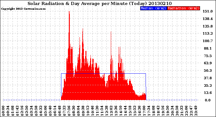 Milwaukee Weather Solar Radiation<br>& Day Average<br>per Minute<br>(Today)