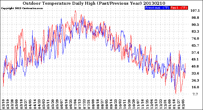 Milwaukee Weather Outdoor Temperature<br>Daily High<br>(Past/Previous Year)