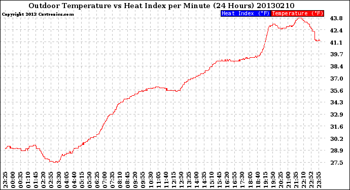 Milwaukee Weather Outdoor Temperature<br>vs Heat Index<br>per Minute<br>(24 Hours)