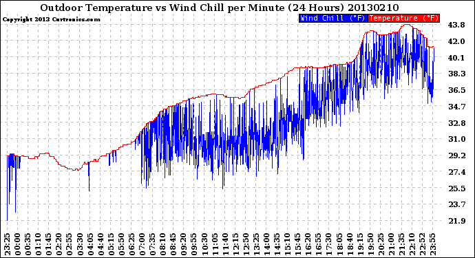 Milwaukee Weather Outdoor Temperature<br>vs Wind Chill<br>per Minute<br>(24 Hours)