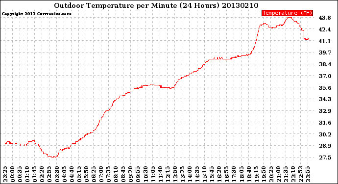 Milwaukee Weather Outdoor Temperature<br>per Minute<br>(24 Hours)