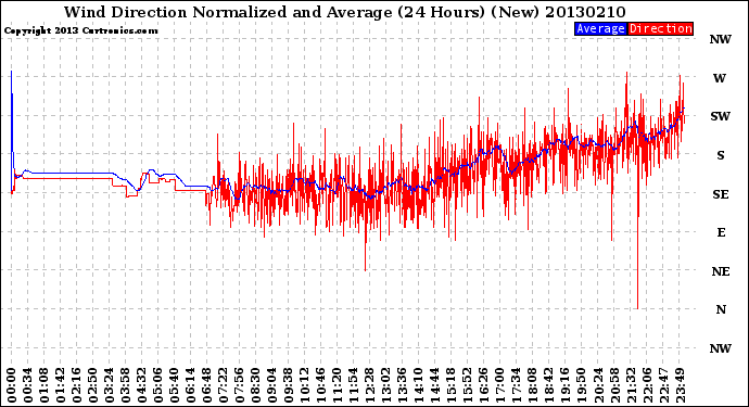 Milwaukee Weather Wind Direction<br>Normalized and Average<br>(24 Hours) (New)