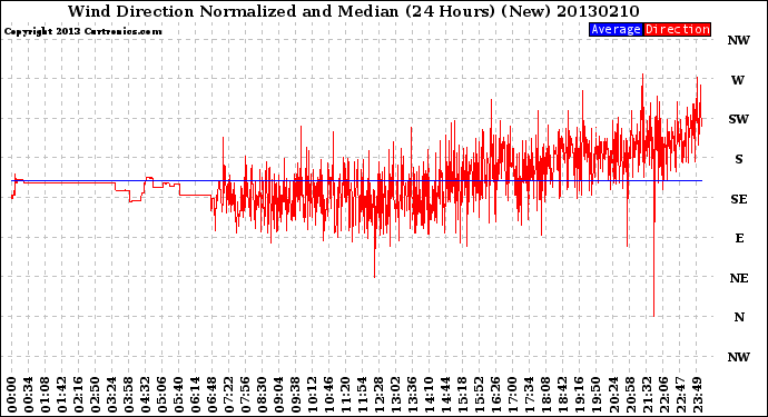 Milwaukee Weather Wind Direction<br>Normalized and Median<br>(24 Hours) (New)