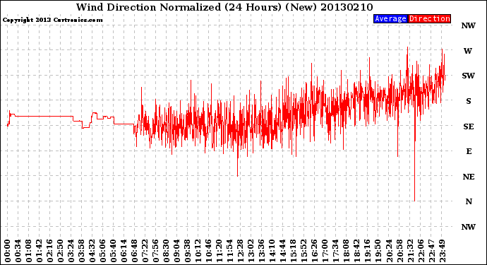 Milwaukee Weather Wind Direction<br>Normalized<br>(24 Hours) (New)