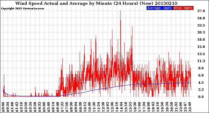 Milwaukee Weather Wind Speed<br>Actual and Average<br>by Minute<br>(24 Hours) (New)