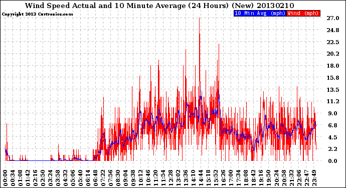 Milwaukee Weather Wind Speed<br>Actual and 10 Minute<br>Average<br>(24 Hours) (New)