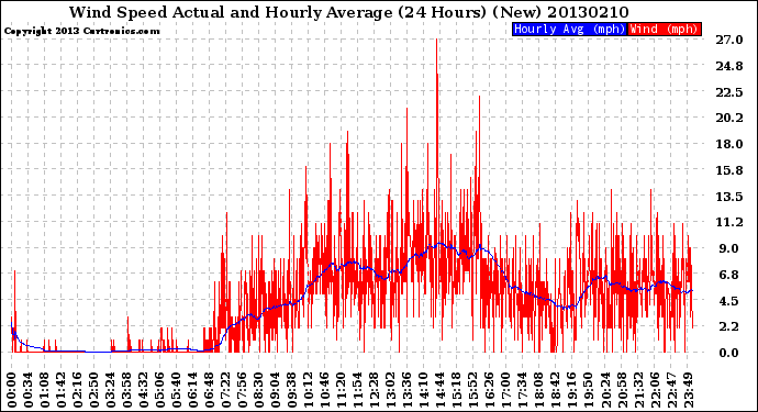 Milwaukee Weather Wind Speed<br>Actual and Hourly<br>Average<br>(24 Hours) (New)