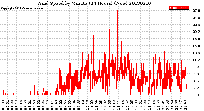 Milwaukee Weather Wind Speed<br>by Minute<br>(24 Hours) (New)