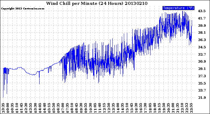 Milwaukee Weather Wind Chill<br>per Minute<br>(24 Hours)