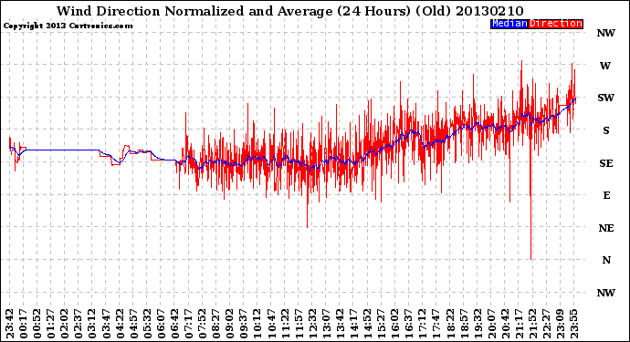 Milwaukee Weather Wind Direction<br>Normalized and Average<br>(24 Hours) (Old)