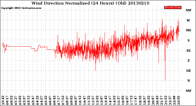 Milwaukee Weather Wind Direction<br>Normalized<br>(24 Hours) (Old)