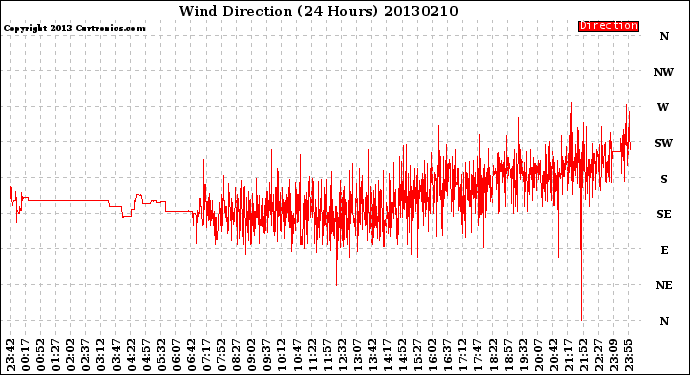 Milwaukee Weather Wind Direction<br>(24 Hours)