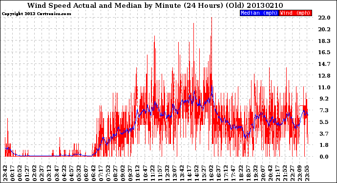 Milwaukee Weather Wind Speed<br>Actual and Median<br>by Minute<br>(24 Hours) (Old)