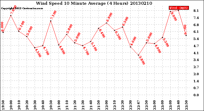 Milwaukee Weather Wind Speed<br>10 Minute Average<br>(4 Hours)