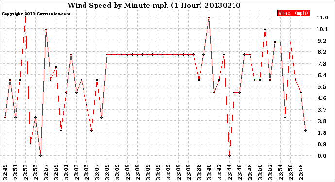 Milwaukee Weather Wind Speed<br>by Minute mph<br>(1 Hour)