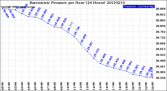 Milwaukee Weather Barometric Pressure<br>per Hour<br>(24 Hours)