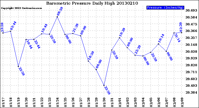 Milwaukee Weather Barometric Pressure<br>Daily High