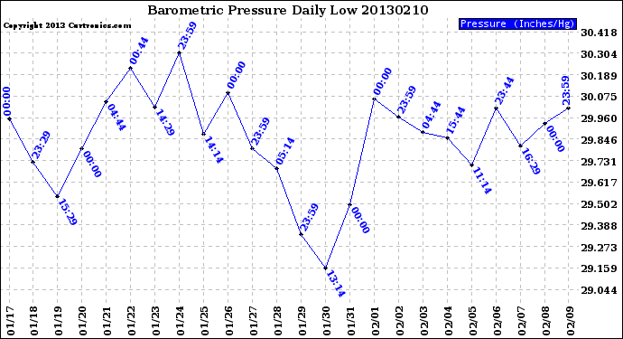 Milwaukee Weather Barometric Pressure<br>Daily Low