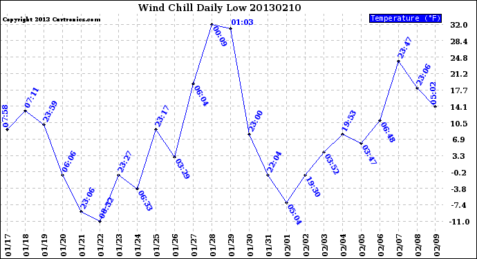 Milwaukee Weather Wind Chill<br>Daily Low