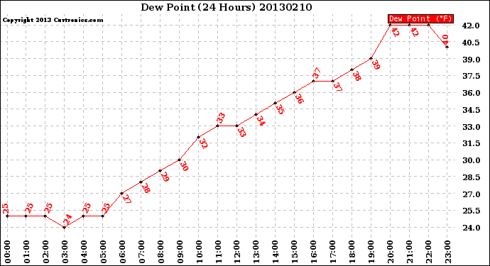 Milwaukee Weather Dew Point<br>(24 Hours)