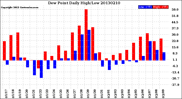 Milwaukee Weather Dew Point<br>Daily High/Low