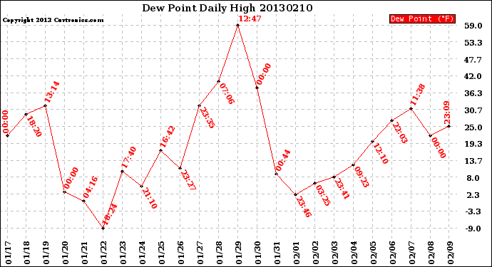 Milwaukee Weather Dew Point<br>Daily High