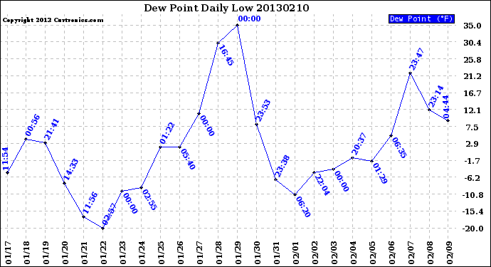 Milwaukee Weather Dew Point<br>Daily Low