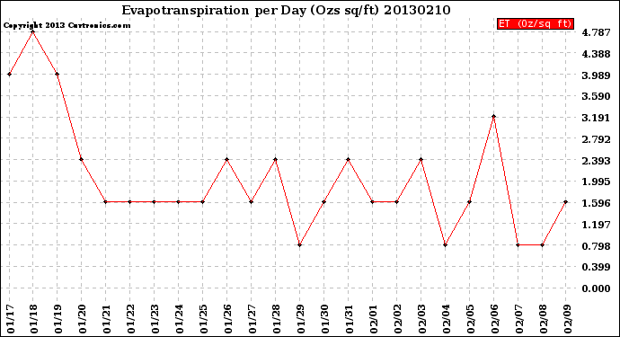 Milwaukee Weather Evapotranspiration<br>per Day (Ozs sq/ft)