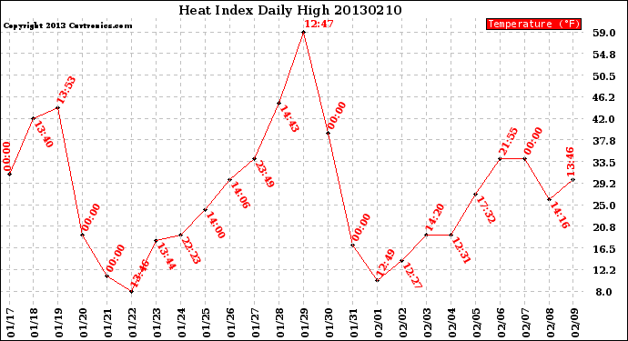 Milwaukee Weather Heat Index<br>Daily High