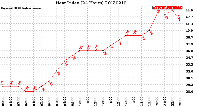 Milwaukee Weather Heat Index<br>(24 Hours)