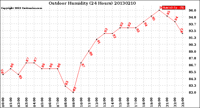 Milwaukee Weather Outdoor Humidity<br>(24 Hours)