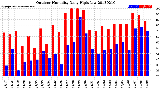 Milwaukee Weather Outdoor Humidity<br>Daily High/Low