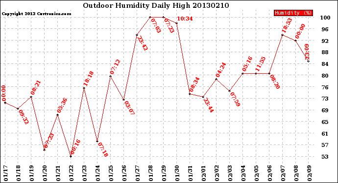 Milwaukee Weather Outdoor Humidity<br>Daily High