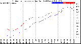 Milwaukee Weather Outdoor Temperature<br>vs Dew Point<br>(24 Hours)