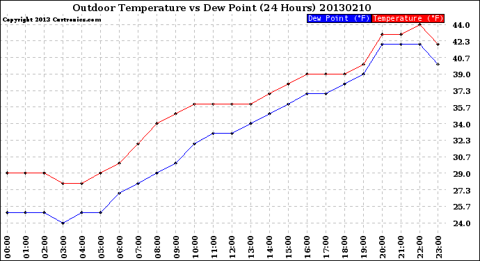 Milwaukee Weather Outdoor Temperature<br>vs Dew Point<br>(24 Hours)