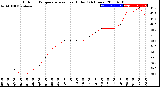 Milwaukee Weather Outdoor Temperature<br>vs Heat Index<br>(24 Hours)