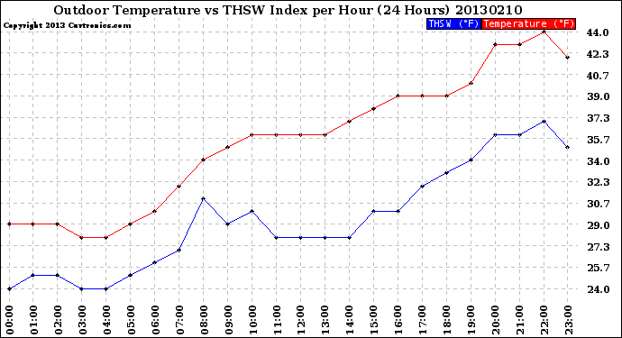 Milwaukee Weather Outdoor Temperature<br>vs THSW Index<br>per Hour<br>(24 Hours)