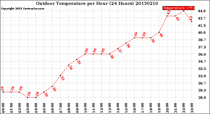 Milwaukee Weather Outdoor Temperature<br>per Hour<br>(24 Hours)