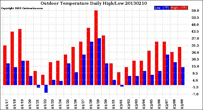 Milwaukee Weather Outdoor Temperature<br>Daily High/Low