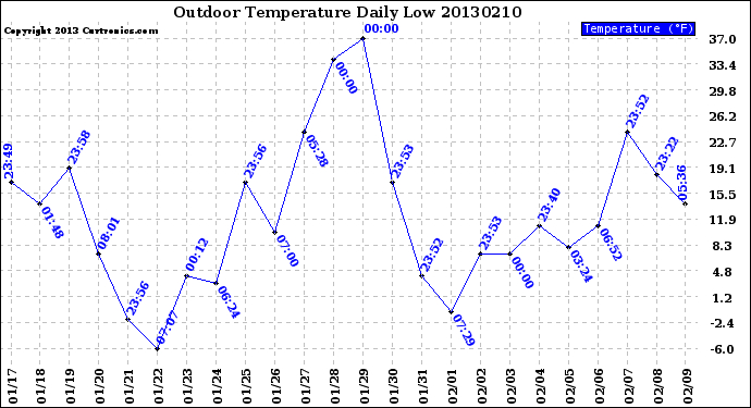 Milwaukee Weather Outdoor Temperature<br>Daily Low