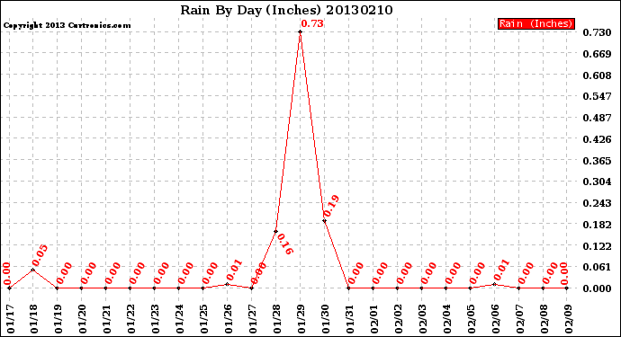 Milwaukee Weather Rain<br>By Day<br>(Inches)