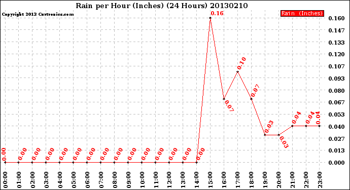 Milwaukee Weather Rain<br>per Hour<br>(Inches)<br>(24 Hours)