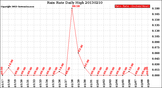 Milwaukee Weather Rain Rate<br>Daily High