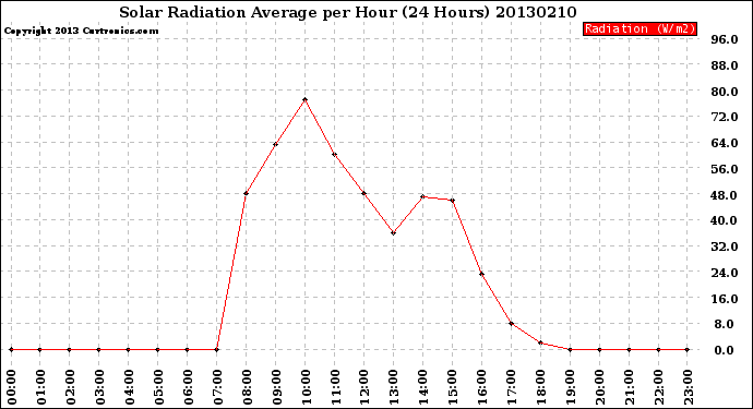 Milwaukee Weather Solar Radiation Average<br>per Hour<br>(24 Hours)