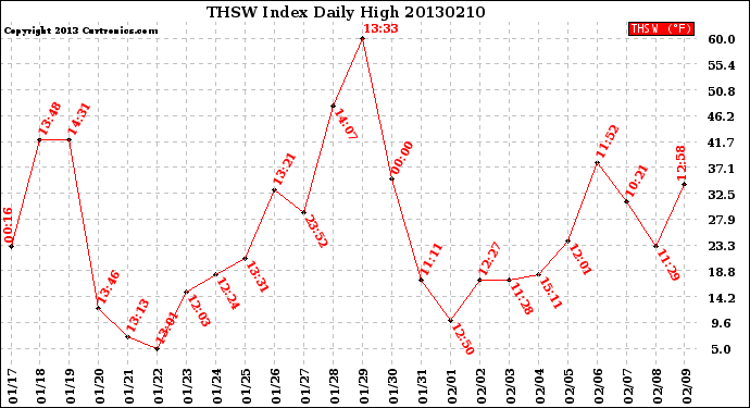 Milwaukee Weather THSW Index<br>Daily High