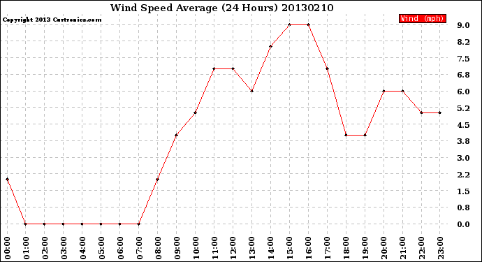 Milwaukee Weather Wind Speed<br>Average<br>(24 Hours)