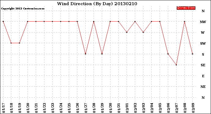 Milwaukee Weather Wind Direction<br>(By Day)